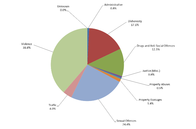 Prioners by most serious offence type June 2014