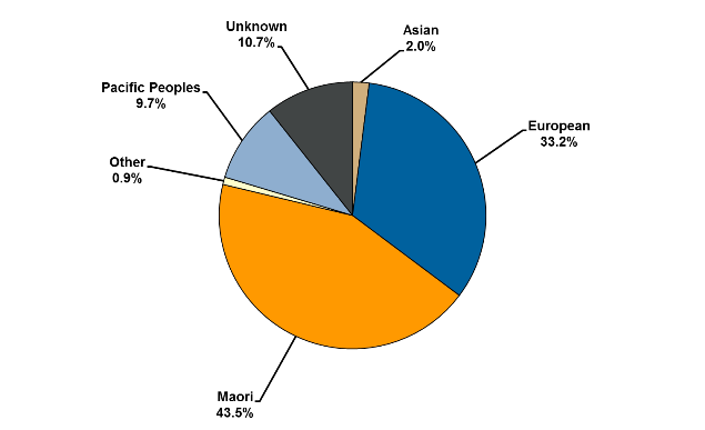 Ethnicity of offenders serving community sentences June 2014