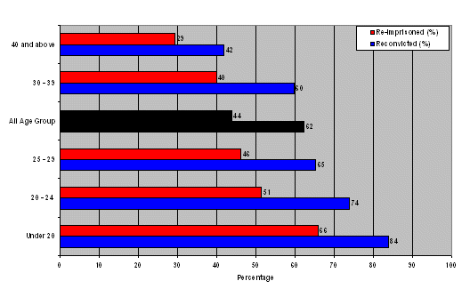 Table 2: Reconviction and re-imprisonment rate by age group