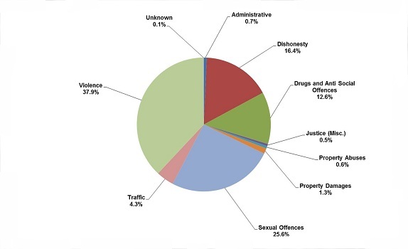 Sentenced prisoners by most serious offence type as at 31 Dec 2014: 0.7% were Administrative offences; 16.4% were Dishonesty; 12.6% were Drugs and Anti Social Offences; 0.5% were Justice (Misc.); 0.6% were Property Abuses; 1.3% were Property Damages; 25.6% were Sexual Offences; 4.3% were Traffic; 37.9% were Violence; 0.1% were Unknown.