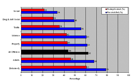 Table 11: Reconviction and re-imprisonment rate by Most Serious Offence category (36 months follow-up)