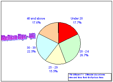 Table 20: Prison releases (First-timers) by age group at release