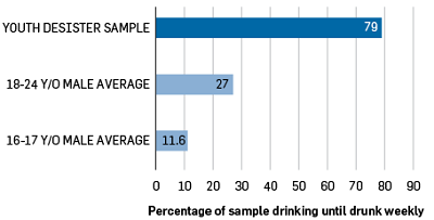 Bar graph: Youth desister sample, 79%, 18-24YO male average, 27%; 16-17 YO male average 11.6%