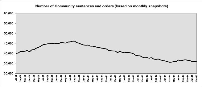 Line graph of total number of sentences and orders* (monthly snapshot)