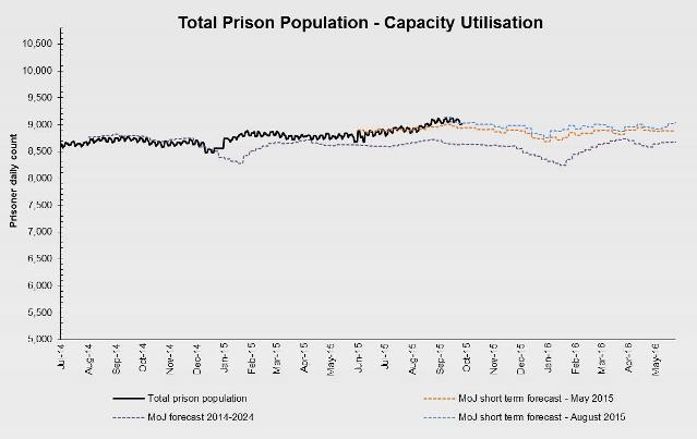 Line graph showing total prison population
