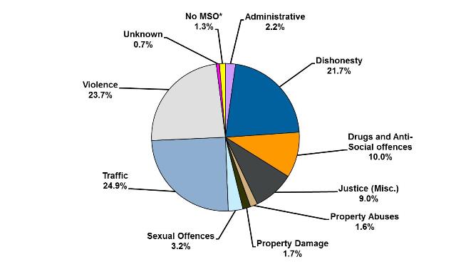 Pie graph showing Percentage of offenders serving community sentences and orders according to most serious offence type