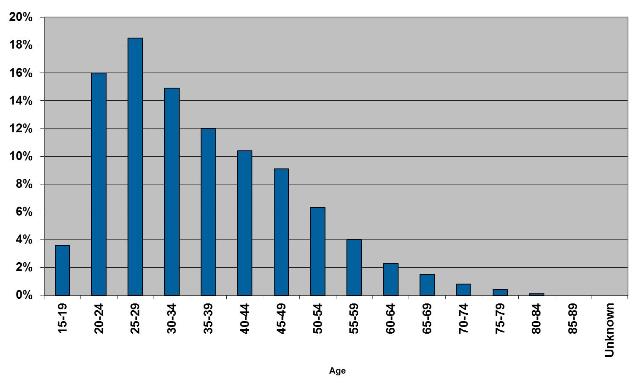 Bar graph showing percentage of prisoners in different age groups