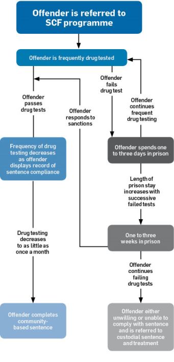 SCF programme for offenders with drug conditions