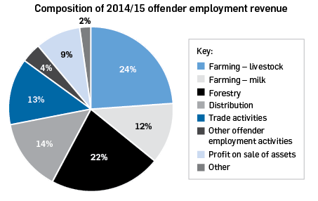 Composition of 2014/15 offender employment revenue: Farming livestock 24%, farming milk 12%, forestry 22%, distribution 14%, trade activities 13%, other offender employment activities 4%, profit on sale of assets 9%, other 2%