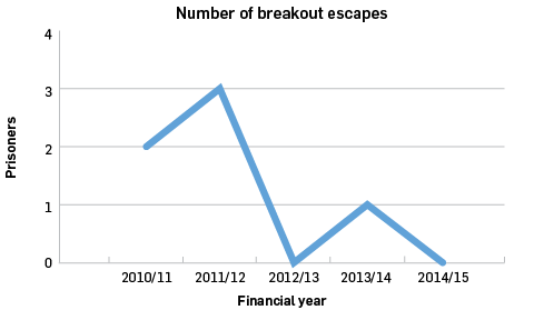 Number of breakout escapes: 2010/11 2, 2011/12 3, 2012/13 0, 2013/14 1, 2014/15 0