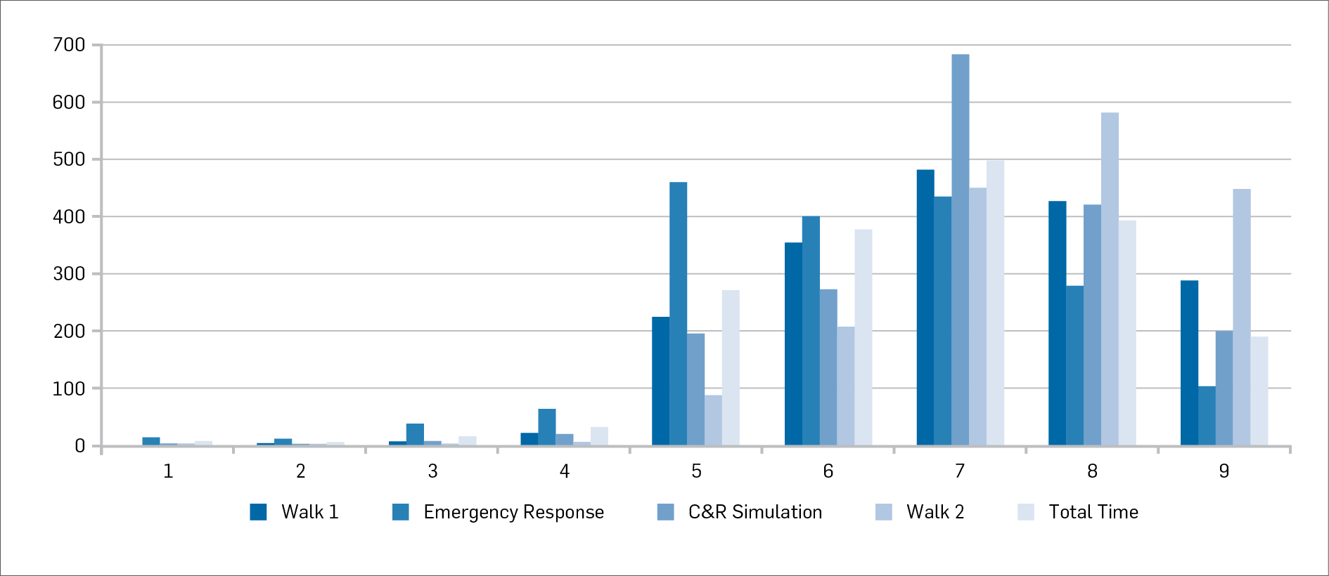 Figure 3: Count of participants in each score for each element of the PRA.