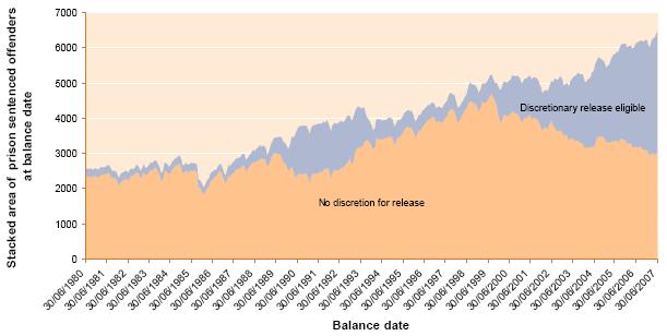 2.9-stacked-area-of-prison-sentenced-offenders-at-balance-date