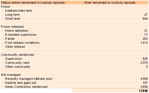 9.3-starts-and-completions-of-remanded-in-custody-episodes-1