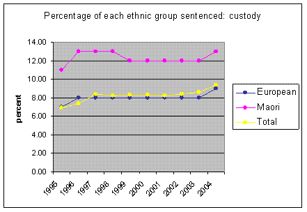 Figure 5: Custodial sentences 1996-2004 by ethnicity (%)