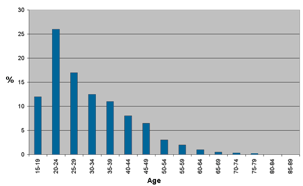 A graph showing the ages of offenders serving community sentences and orders.