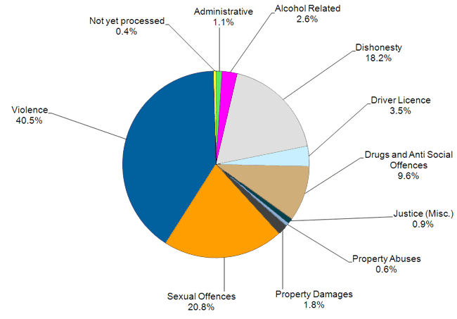 A graph showing the proportion of offenders by offence type. 