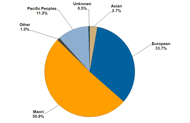 A graph showing the proportion of different ethnicities that make up the prison population. 