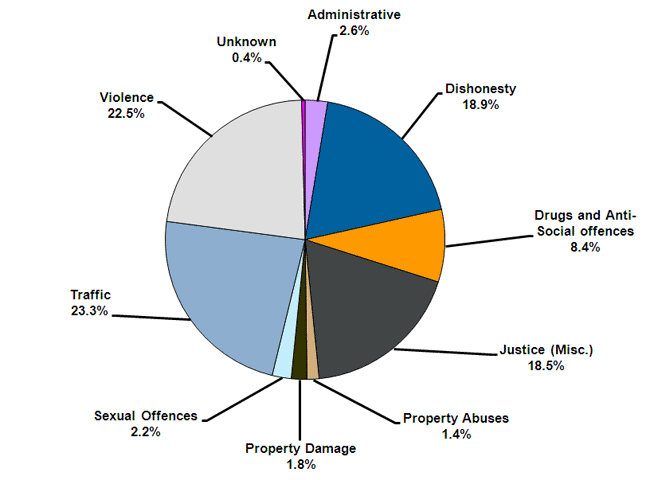  Of the offenders serving community sentences as at March 2011, 23.3% had a most serious 