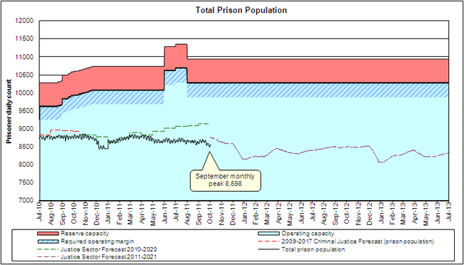 Total prison population.