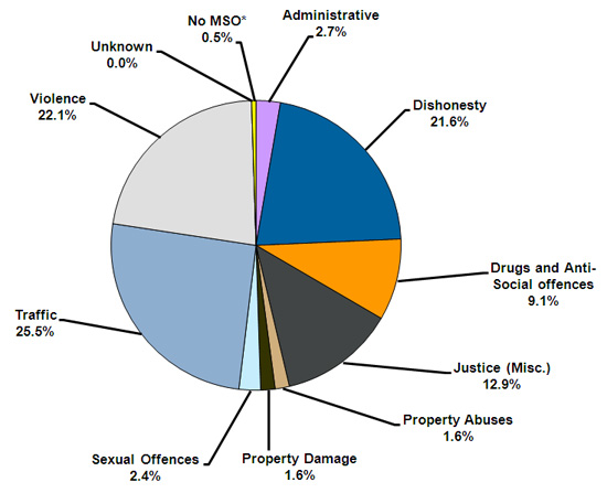 Percentage of offenders serving community sentences and orders according to most serious offence type.