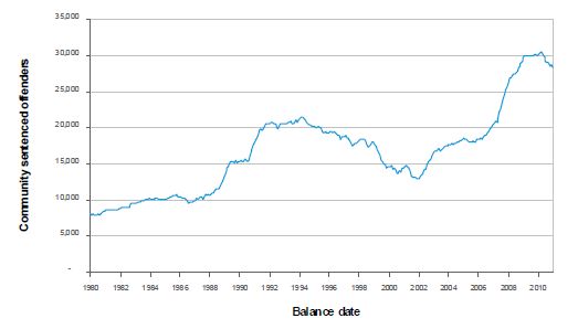 Overall trend of community sentenced offenders