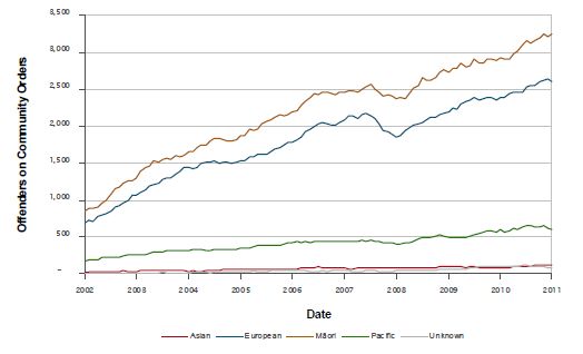 Number of offenders on community orders, by age