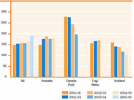 Cost per Prisoner per day International Comparison. 