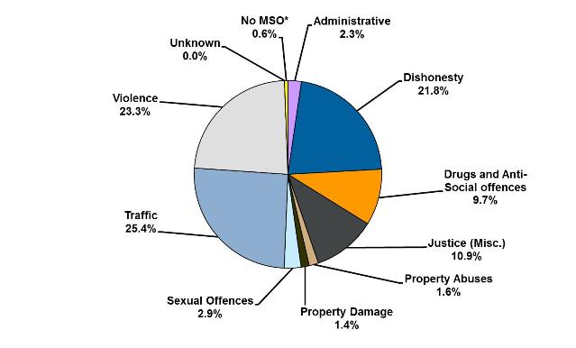 Offences