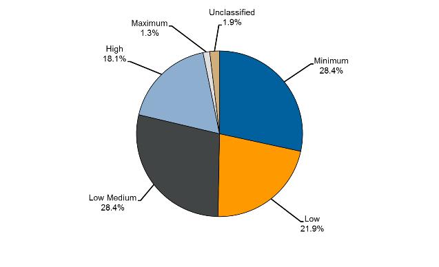 Security Classification