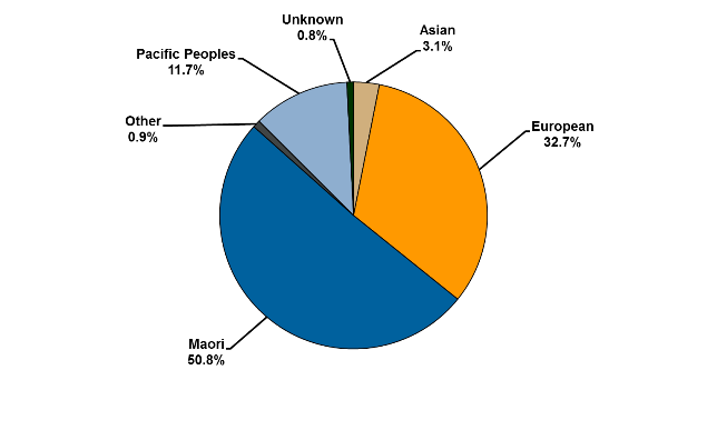 Prisoner by ethnicity June 2014