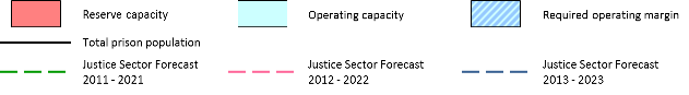 Key for prison population graph