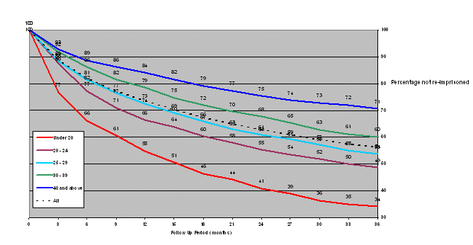 Table 3: Percentage of offenders survived by age group over 36 months