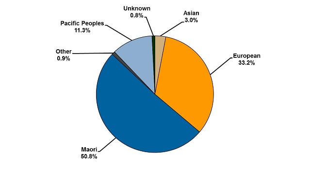 Ethnicity of prisoners as at 31 Dec 2014: 3.0% were Asian; 33.2% were European; 50.8% were Maori; 0.9% were Other; 11.3% were Pacific Peoples; 0.8% Unknown.