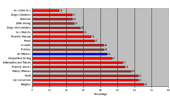 Table 12: Re-imprisonment rate by Most Serious Offence Class (36 months follow-up)