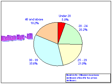 Prison releases (Recidivists) by age group at release