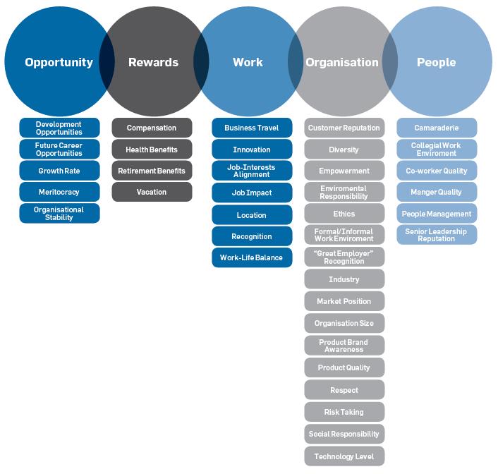 Diagram showing five categories with attributes under each. Category 1: Opportunity Attributes: Development Opportunities, Future Career Opportunities, Growth Rate, Meritocracy, Organisational; Category: Rewards Attributes: Compensation, Health Benefits, Retirement Benefits, Vacation; Category: Work Attributes: Business Travel, Innovation, Job-Interests Alignment, Job Impact, Location, Recognition, Work-Life Balance; Category: Organisation Attributes: Customer Reputation, Diversity, Empowerment, Enviromental Responsibility, Ethics, Formal/Informal Work Enviroment, ?Great Employer? Recognition, Industry, Market Position, Organisation Size, Product Brand Awareness, Product Quality, Respect, Risk Taking, Social Responsibility, Technology Level; Category: People Attributes: Camaraderie, Collegial Work Enviroment, Co-worker Quality, Manger Quality, People Management, Senior Leadership Reputation 