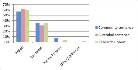 Graph showing ethnicity of general female offender population and research cohort. 