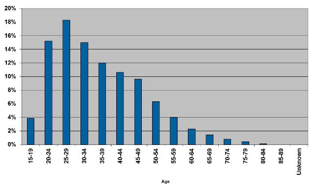 Bar graph showing percentage of prisoners in different age groups 
