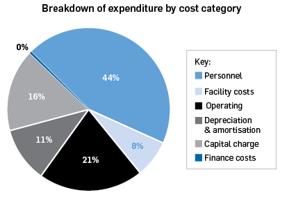 Breakdown of expenditure by cost category: Personnel 44%, facility costs 8%, operating 21%, depreciation and amortisation 11%, capital charge 16%, finance costs 0%