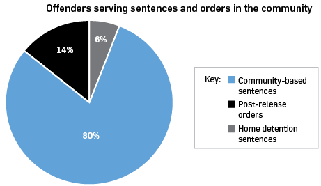 Offenders serving sentences and orders in the community: Community-based sentences 80%, post-release orders 14%, home detention sentences 6%