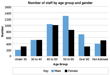 Number of staff by age group and gender: Under 30, 210 male, 307 female; 30 to 40, 598 male, 599 female; 40 to 50, 1047 male, 1009 female; 50 to 60, 1325 male, 842 female; over 60, 703 male, 328 female; not advised, 398 male, 502 female