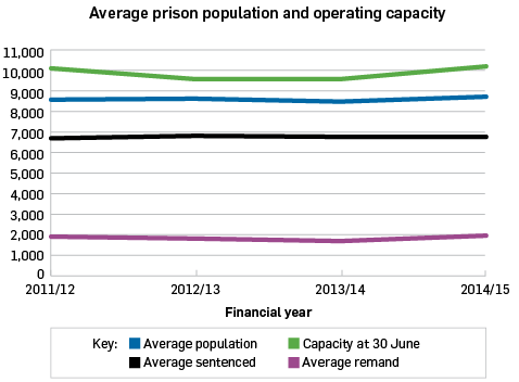 Average prison population and operating capacity: Average population 2011/12 8587, 2012/13 8614, 2013/14 8460, 2014/15 8732. Average sentenced 2011/12 6693, 2012/13 6789, 2013/14 6766, 2014/15 6754. Average remand 2011/12 1894, 2012/13 1825, 2013/14 1694, 2014/15 1978. Capacity at 30 June 2011/12 10120, 2012/13 9573, 2013/14 9573, 2014/15 10185.