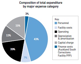 Pie graph titled “Composition of total expenditure by major expense category”. Personnel 43%; Facility costs 7%; Operating 20%; Depreciation & amortisation 12%; Capital charge 15%; Facility costs (Auckland South Corrections Facility PPP) 3%.