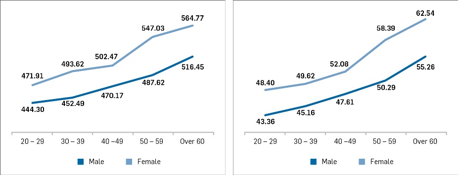 Figure 4: Mean Total Time for the PRA and Emergency response time split by age group and gender.