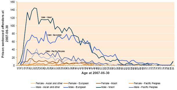 2.10-prison-sentenced-offenders-at-2007-06-30