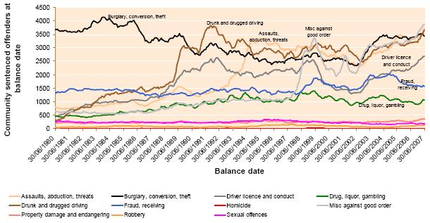 7.6-community-sentenced-offenders-at-balance-date