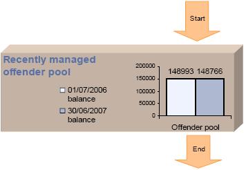 9.6-starts-and-completions-recently-managed-offender-pool-episodes-2