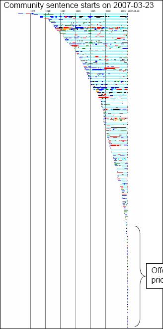 11.3-offender-timelines-1