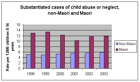 Figure 6: Substantiated cases of child abuse or neglect, by ethnicity
