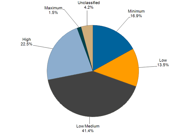 A graph showing the proportion of sentenced prisoners by security classification. 